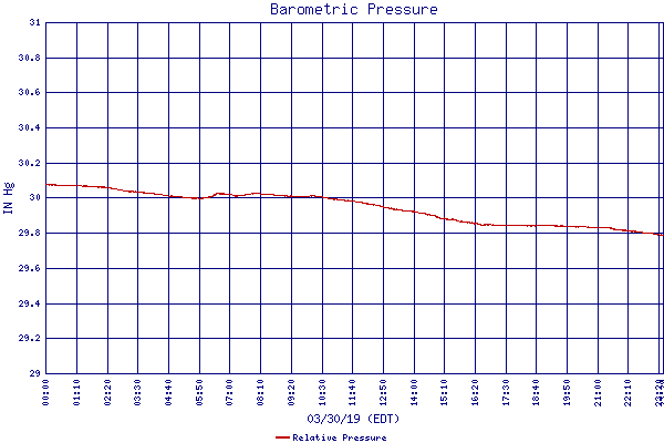 Relative Pressure