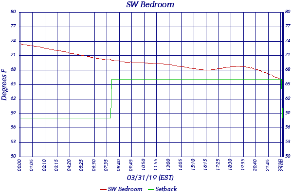 SW Bedroom