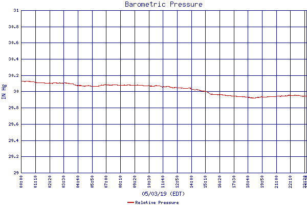 Relative Pressure