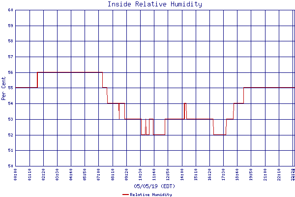 Relative Humidity