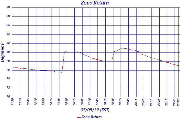 Zone Return