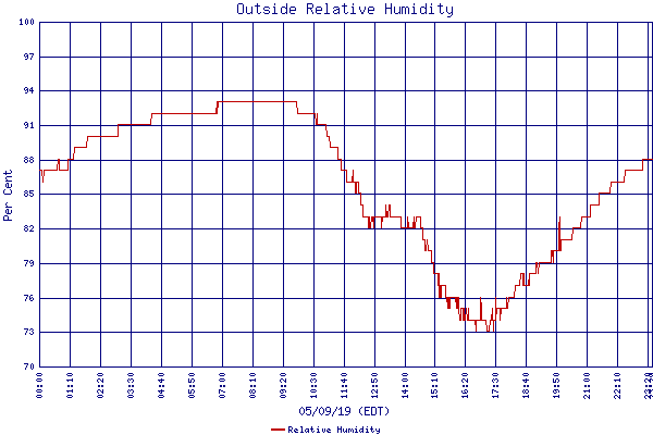 Relative Humidity