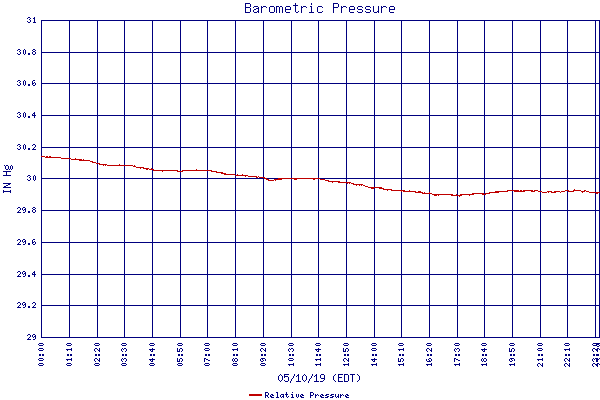 Relative Pressure