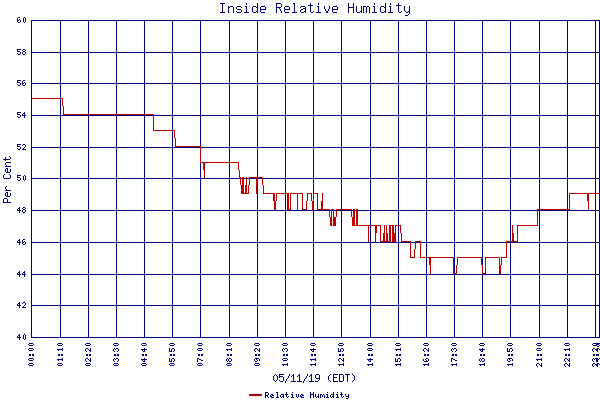 Relative Humidity