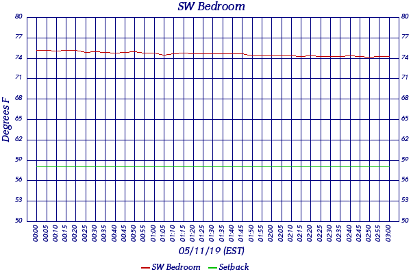 SW Bedroom
