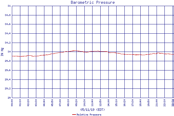 Relative Pressure