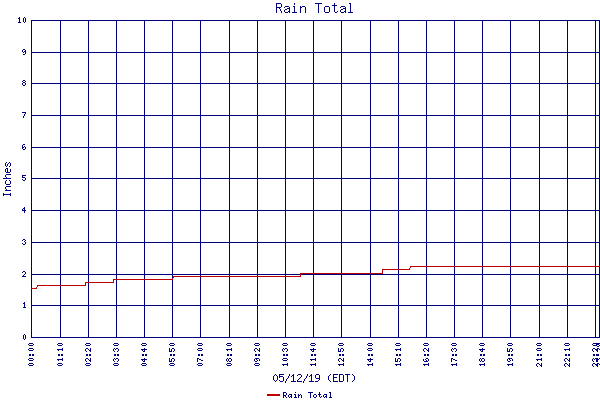 Rain Total
