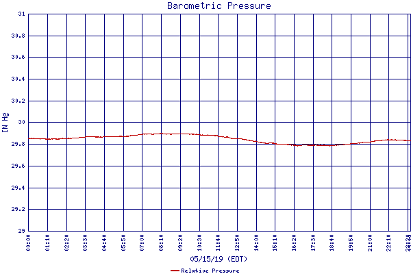 Relative Pressure