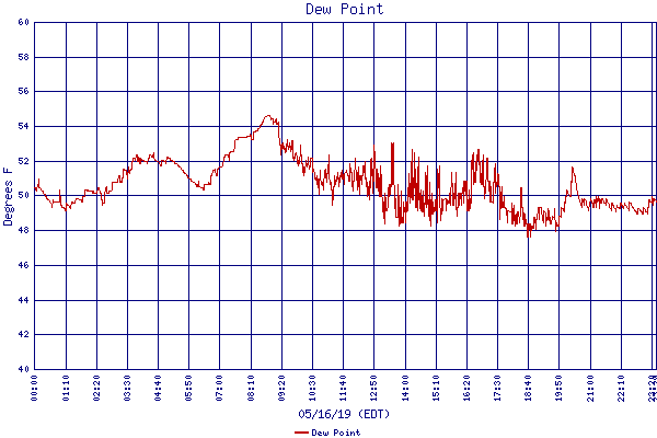 Dew Point