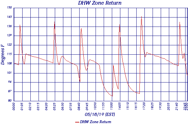 DHW Zone Return