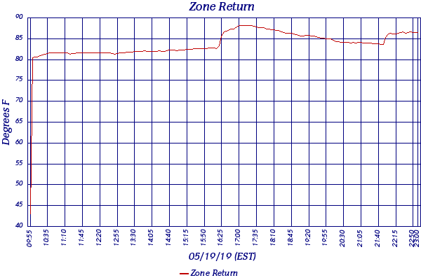 Zone Return