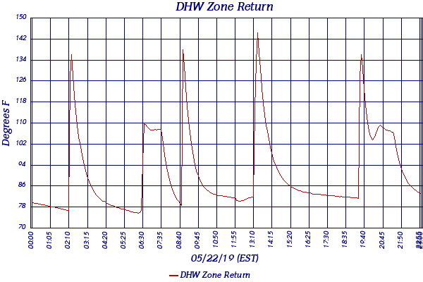 DHW Zone Return