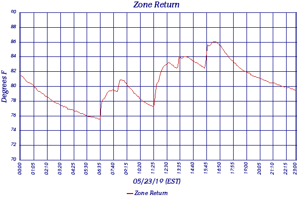 Zone Return