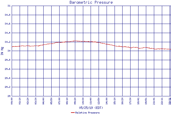 Relative Pressure