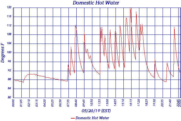 Domestic Hot Water
