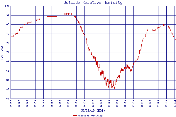 Relative Humidity