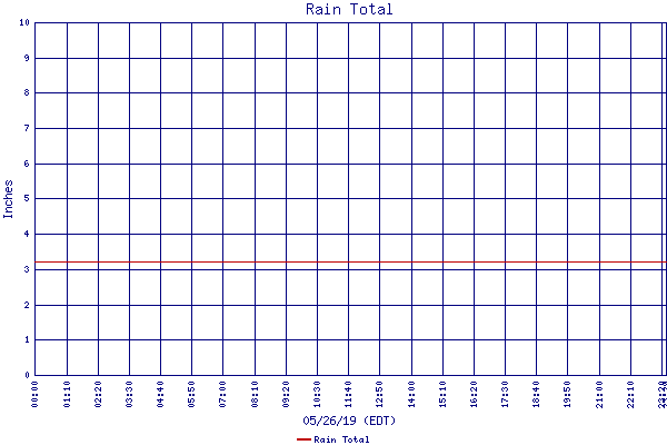 Rain Total