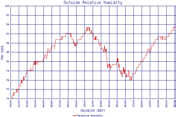 Relative Humidity