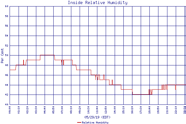 Relative Humidity