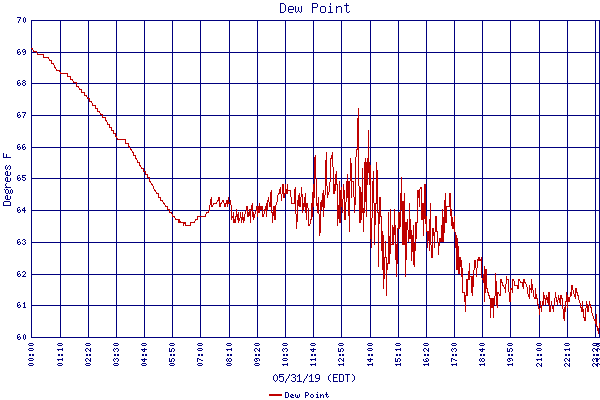 Dew Point