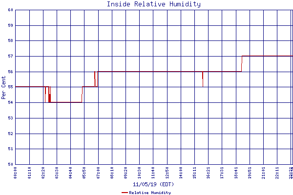 Relative Humidity