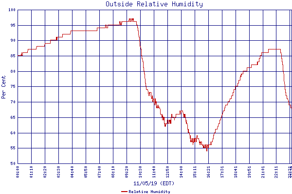 Relative Humidity