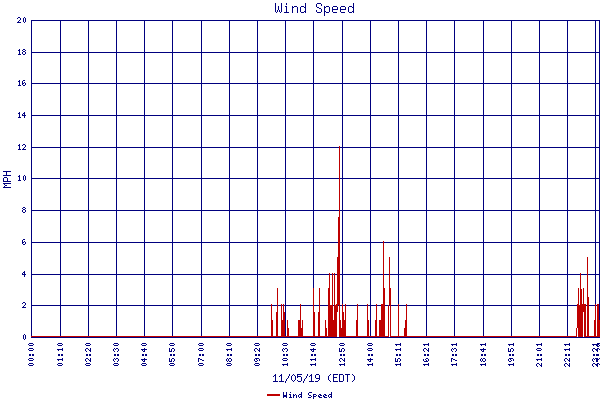 Wind Speed