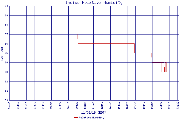 Relative Humidity