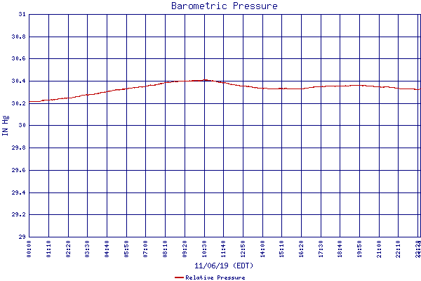 Relative Pressure