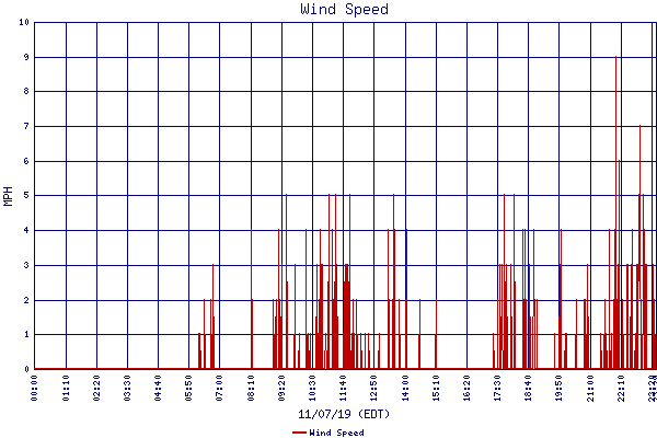 Wind Speed
