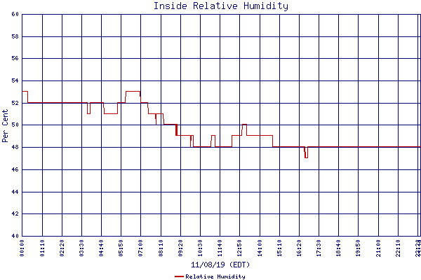 Relative Humidity