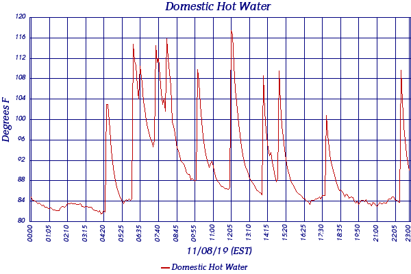 Domestic Hot Water