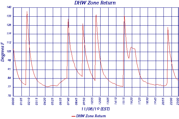 DHW Zone Return