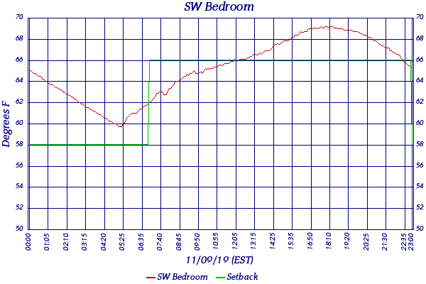SW Bedroom
