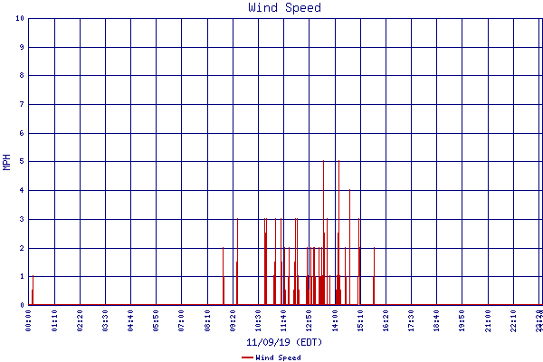 Wind Speed