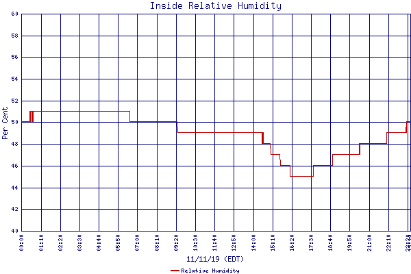 Relative Humidity