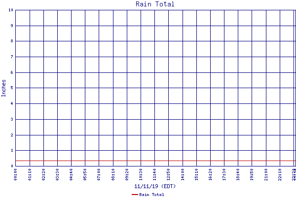 Rain Total