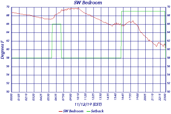 SW Bedroom