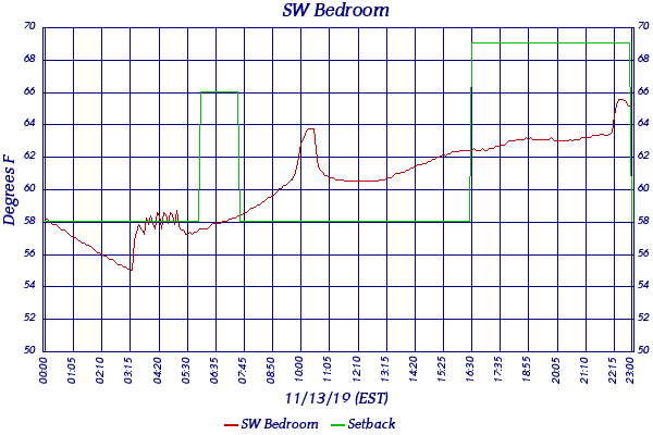 SW Bedroom