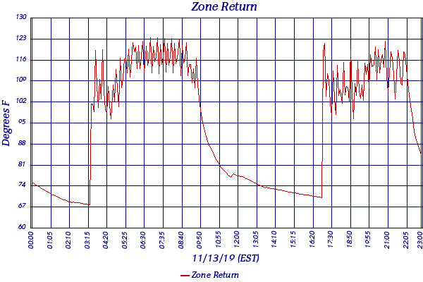 Zone Return