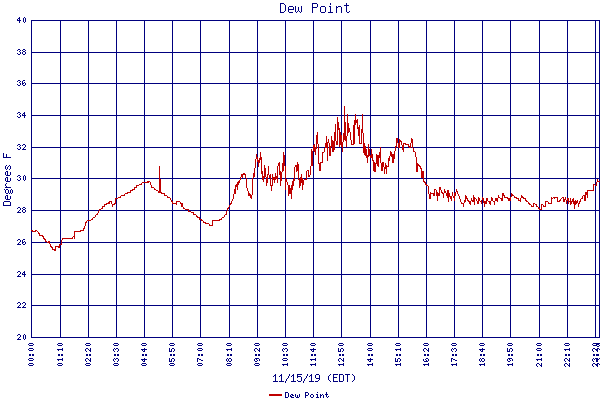 Dew Point