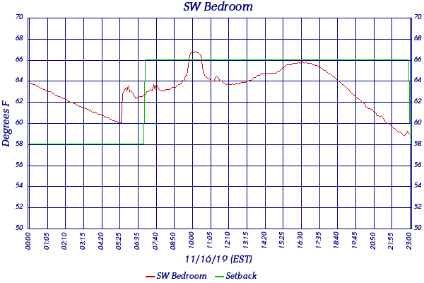 SW Bedroom