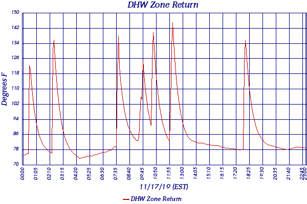 DHW Zone Return
