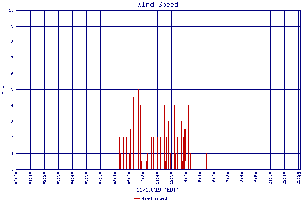 Wind Speed