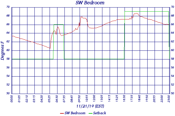 SW Bedroom