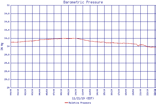 Relative Pressure