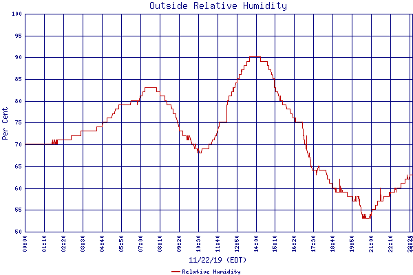 Relative Humidity