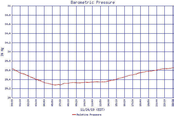 Relative Pressure