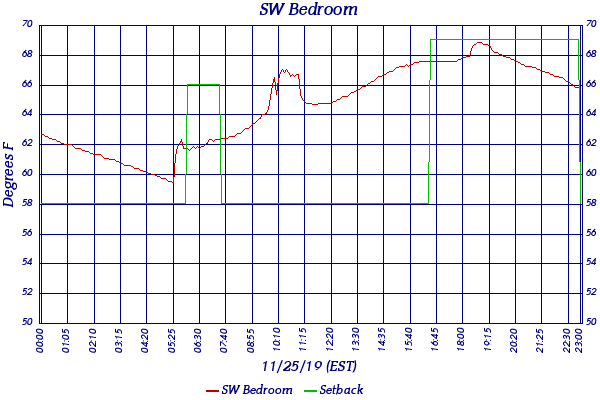 SW Bedroom