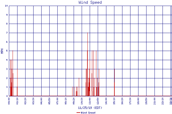 Wind Speed